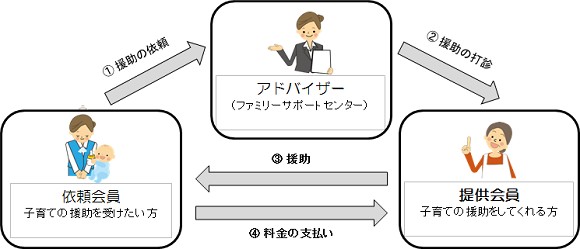 ファミリーサポートセンター